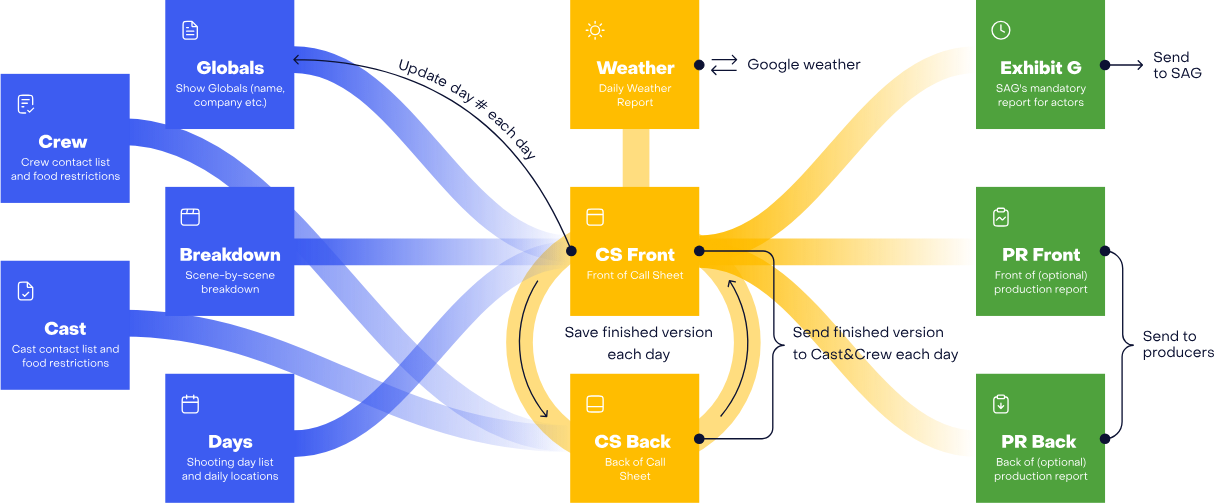 Diagram showing how G-Casper's sheets connect: crew, cast, and days flow into the call sheet front, back, weather, Exhibit G, and production reports